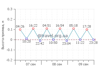 Порос график приливов