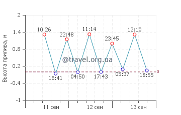 Порт Хакинг график приливов