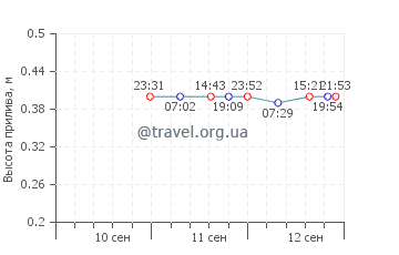 Порт Хоп график приливов