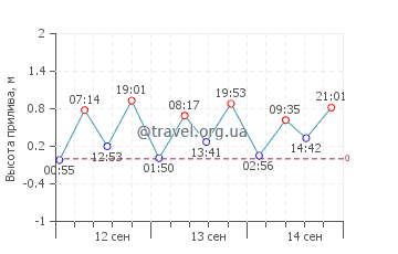 Порт-оф-Спейн график приливов