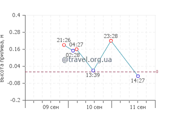 Порт О'коннор график приливов