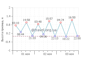Порт Стэнли график приливов