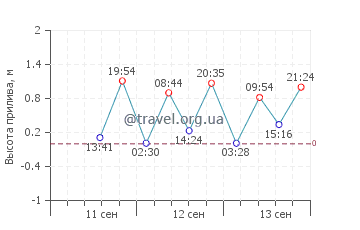 Порт-Вила график приливов