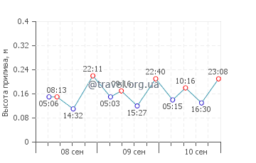Портинат график приливов