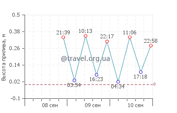 Портмор график приливов