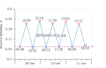 Позиллипо график приливов