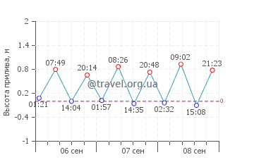 Прая график приливов