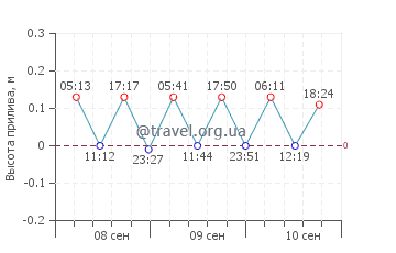 Превеза график приливов