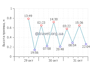 пролив Кука график приливов