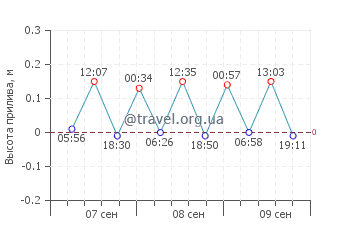 Псеримос график приливов