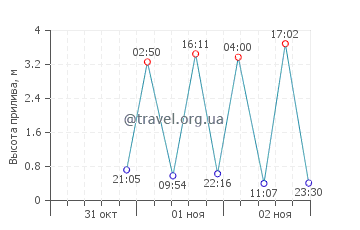 Пуэрто-Мадрин график приливов