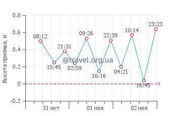 Расду график приливов