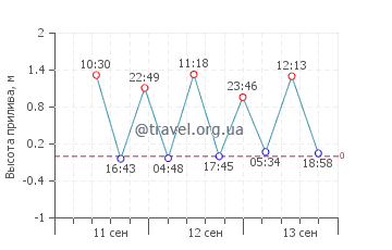 Ратминс график приливов