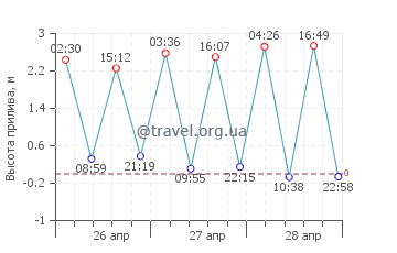 Рейнисфьяра график приливов