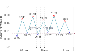 Рервиг график приливов