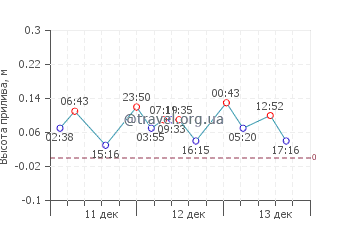 Рион график приливов
