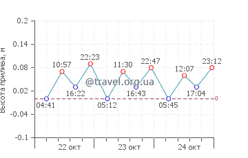 Ризе график приливов