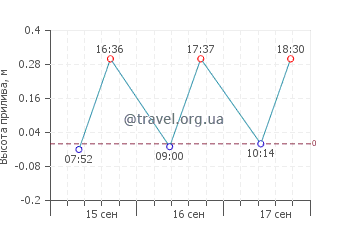 Род-Таун график приливов
