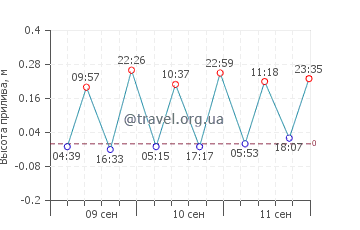 Роль график приливов