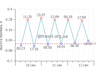 Сан-Винченцо график приливов