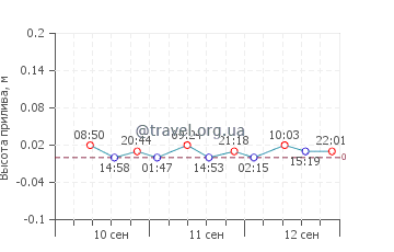 Сандхамн график приливов