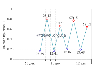 Санта Круш даш Флориш график приливов
