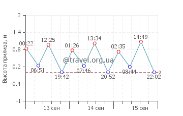 Санта-Тересита график приливов