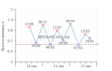 Секотонг Тенгах график приливов