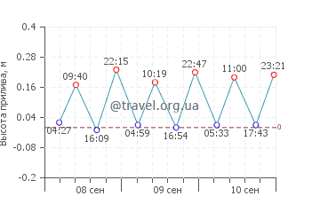 Сен-Сиприен график приливов