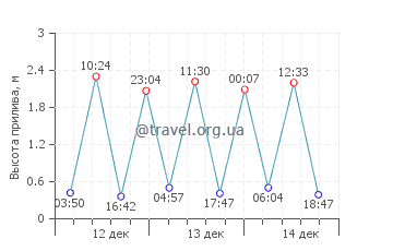 Сеньосс график приливов