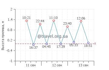 Шелли Бич график приливов