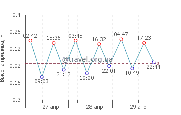Шерхамн график приливов