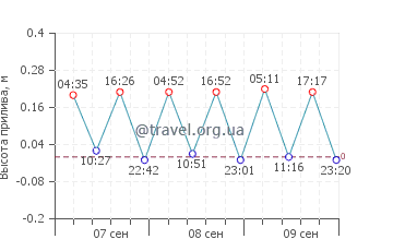Сикия график приливов