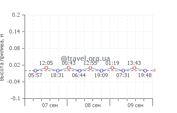 Силиври график приливов