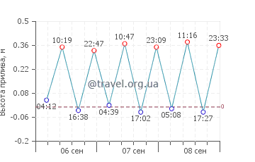 Синайский полуостров (Север) график приливов