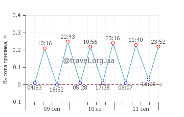 Соссе-ле-Пен график приливов