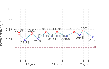 Созополь график приливов