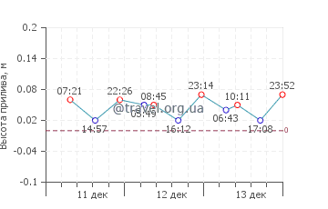 Стоупа график приливов