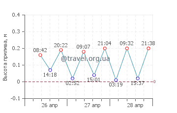 Сулуада график приливов