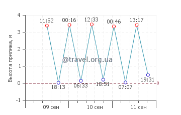Тадоцу график приливов