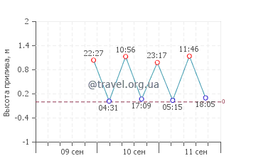 Такертон график приливов