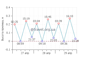 Тале график приливов