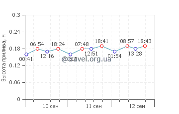 Тандер-Бей график приливов