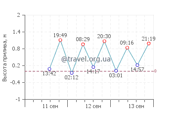 Тапел график приливов
