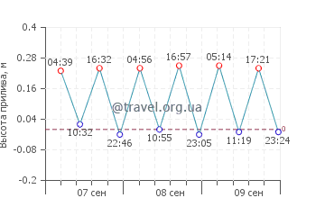 Тасос график приливов