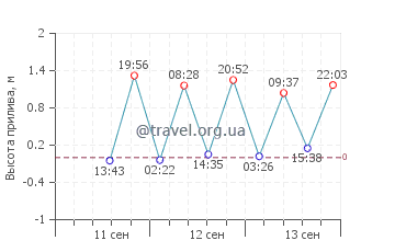Тавеуни график приливов