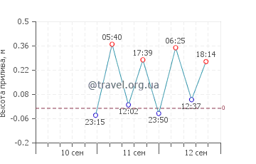 Тектоякчек график приливов