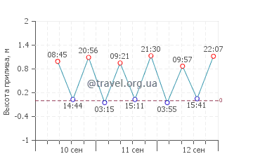 Тембол график приливов