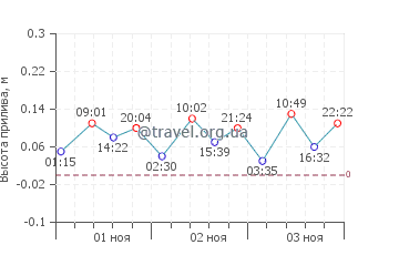 Тигре график приливов