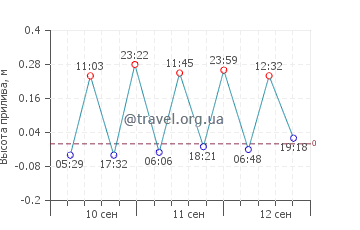 Тиррения график приливов